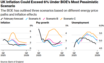 BoE has outlined 3 scenarios based on different energy price paths and inflation effects, source: Bloomberg