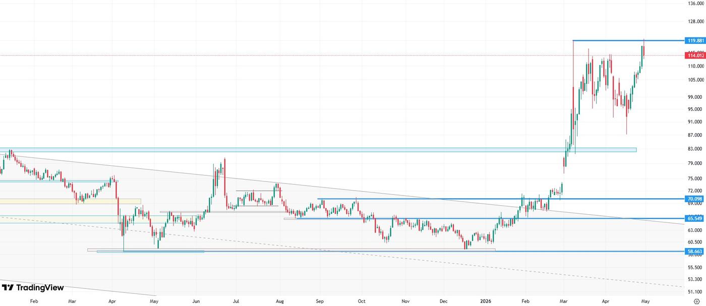 oil brent price (CFD)