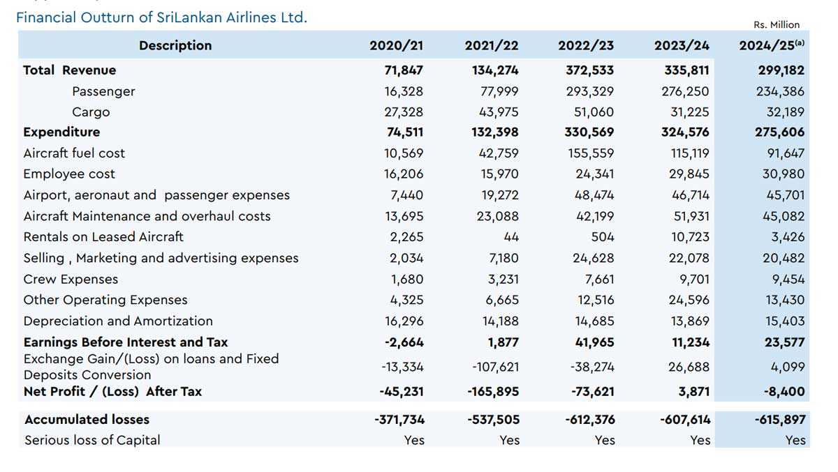 Sri Lankan Airlines loses Rs8.4bn in 2024, despite exchange gain | EconomyNext