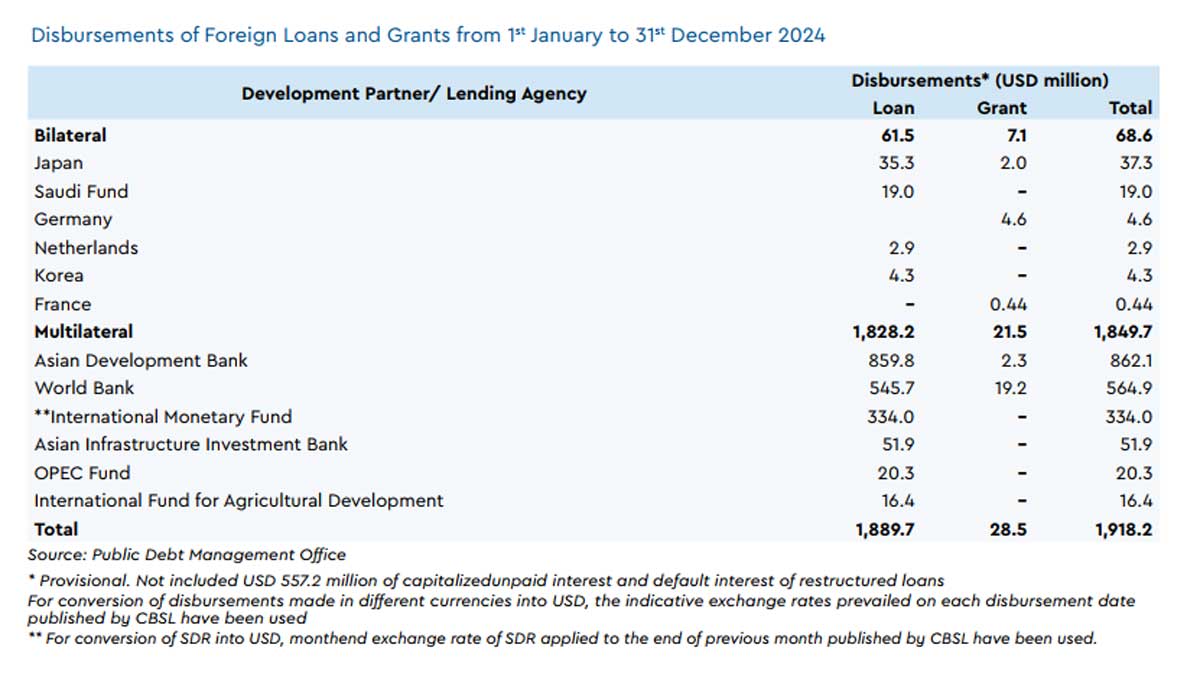 Sri Lanka gets US$1.9bn in foreign financing in 2024, Japan starts lending | EconomyNext