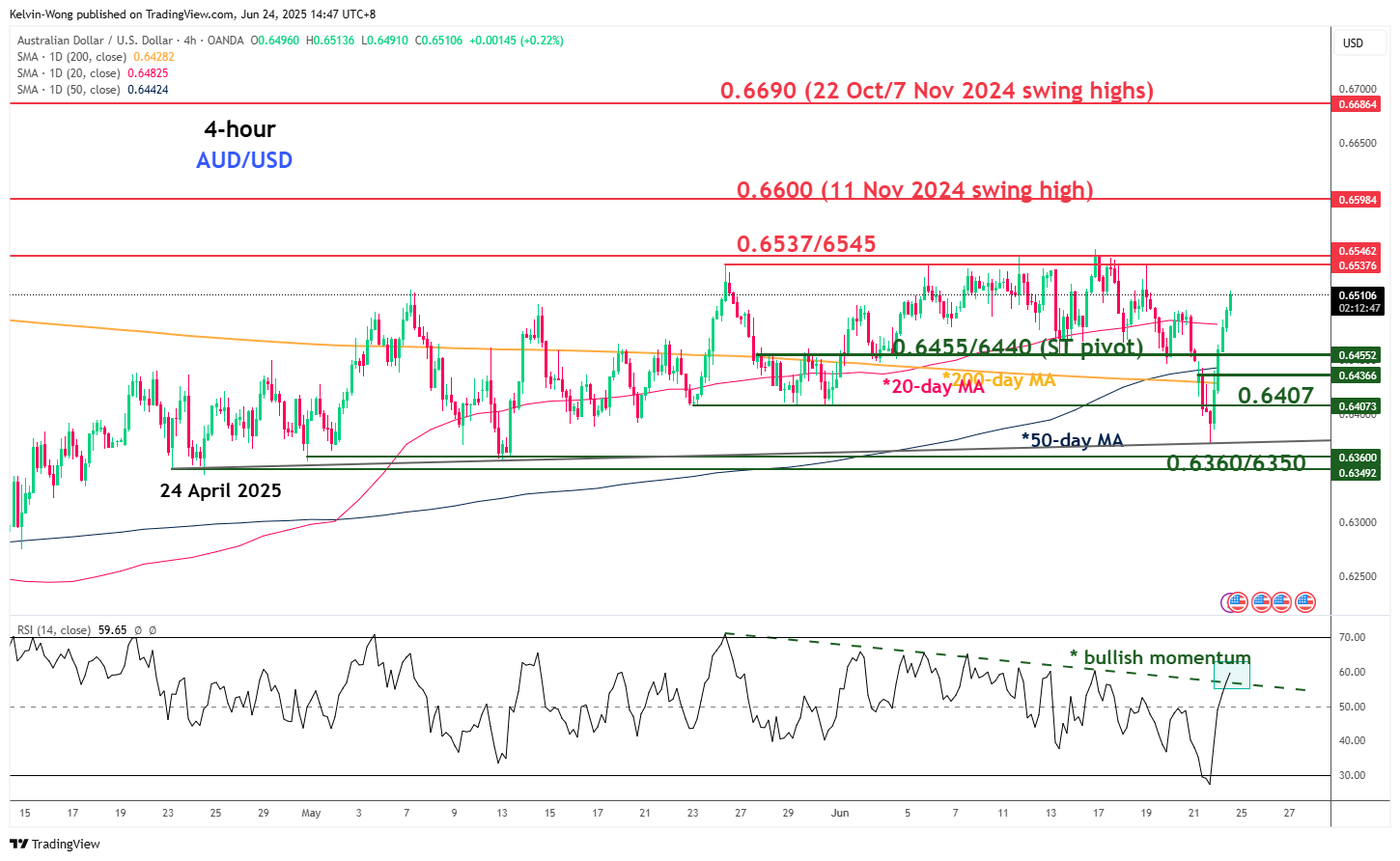 AUD/USD potential bullish breakout from 8-week range
