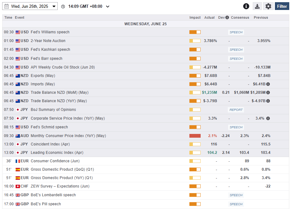 Economic calendar as of 25 June 2025