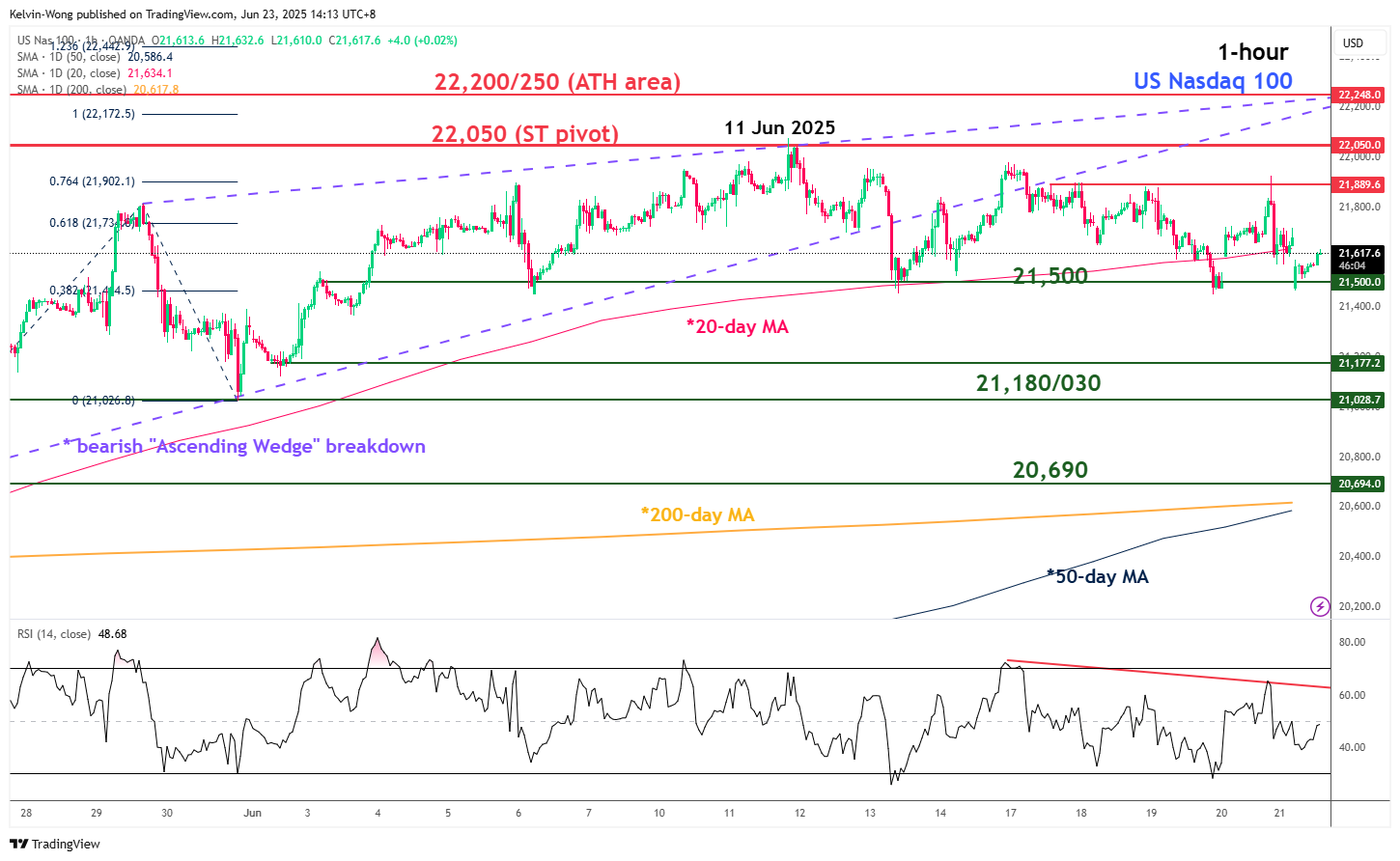 Nasdaq 100 is looking vulnerable for a bearish breakdown below 21,500