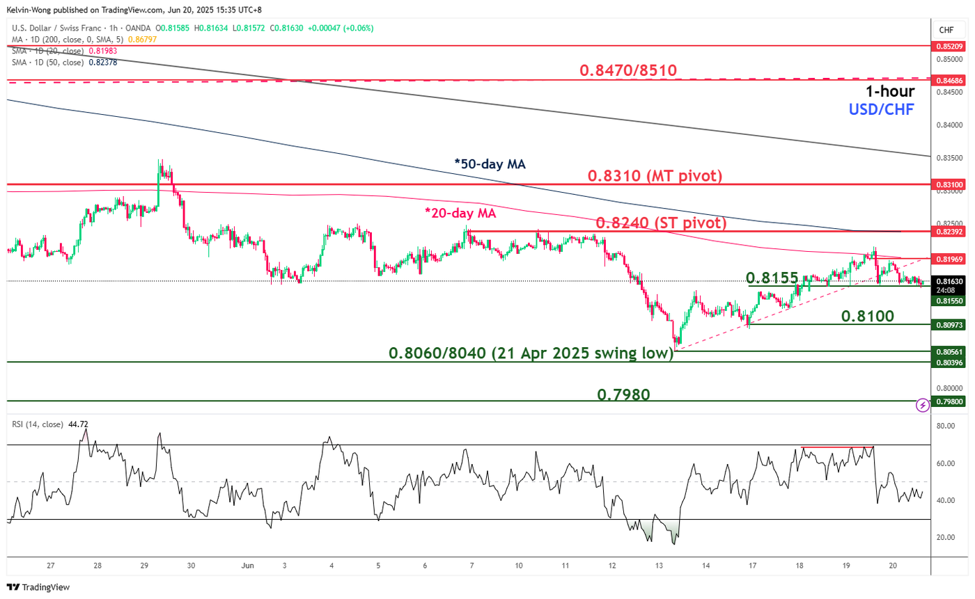 USD/CHF bearish reaction from 20-day moving average