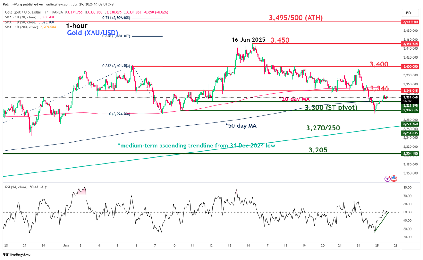 Gold (XAU/USD) minor bullish reversal at 50-day moving average