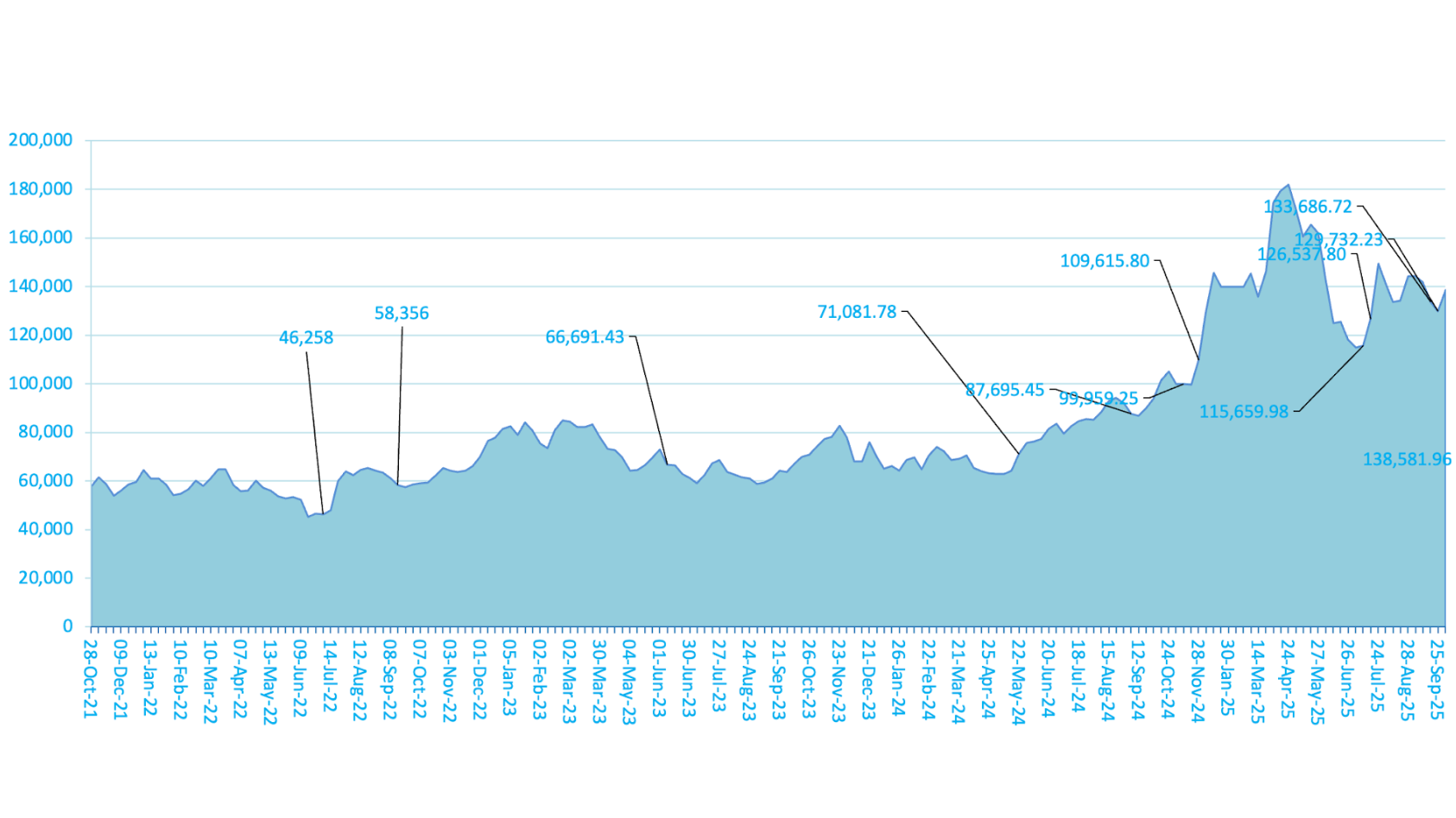Sri Lanka average coconut prices rise 6.8-pct, more nuts offered | EconomyNext