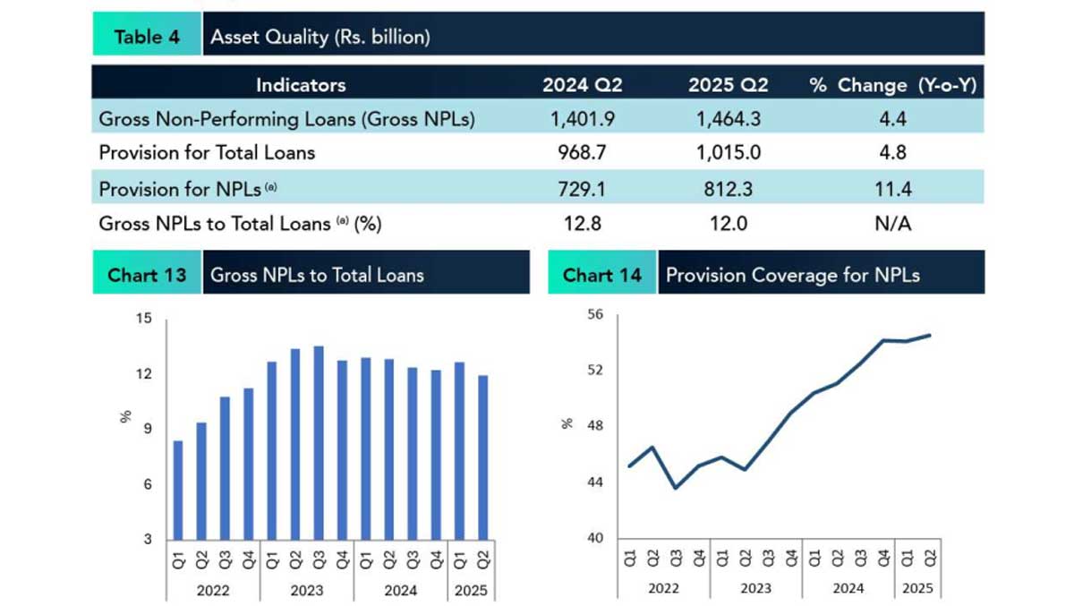 Sri Lanka bank NPLs down to 11.9-pct in 2Q, profits rise | EconomyNext