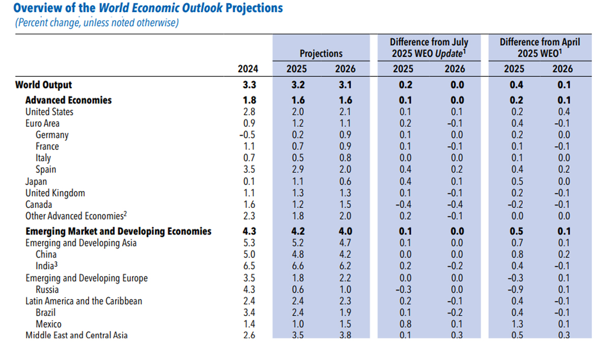 Government debt to rise IMF says, while global growth to slow in 2025, 2026 | EconomyNext