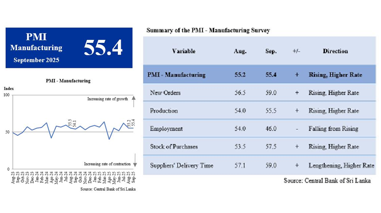 Sri Lanka manufacturing expands in Sept 2025 due to upcoming festive season: PMI | EconomyNext