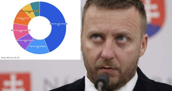 Peter Kotlár pod tlakem: většina Slováků si myslí, že by měl odstoupit