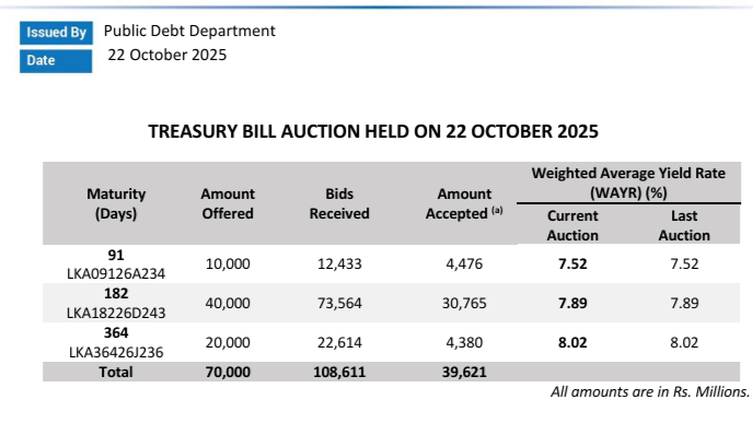 No takers for Sri Lanka treasury bills offered on tap | EconomyNext