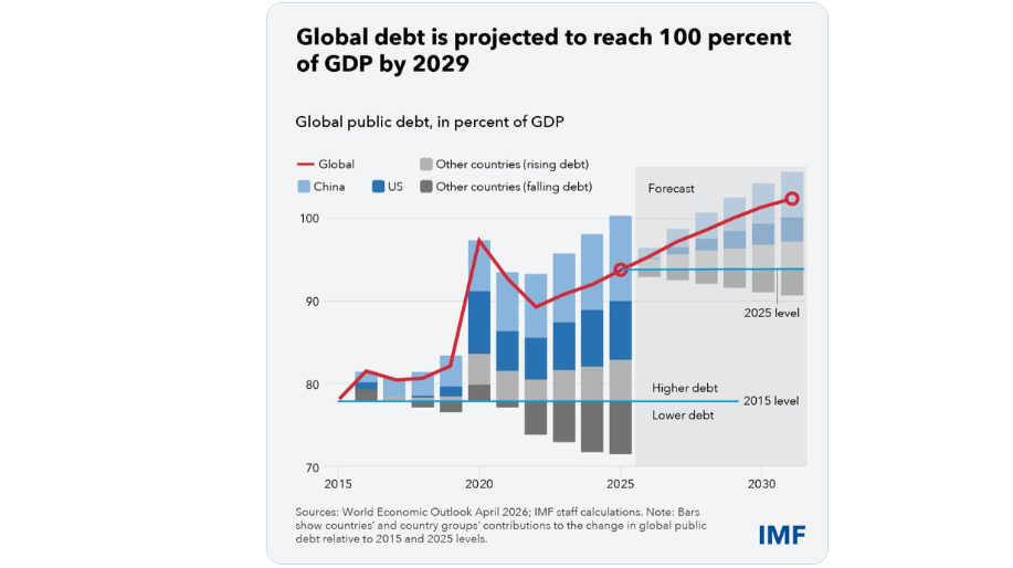 IMF warns of global fiscal pressure, as US blockade continues | EconomyNext
