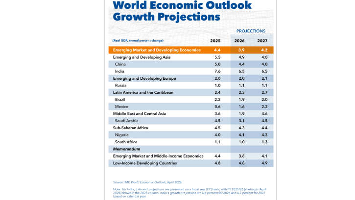 War hitting commodity importing countries hardest: IMF | EconomyNext