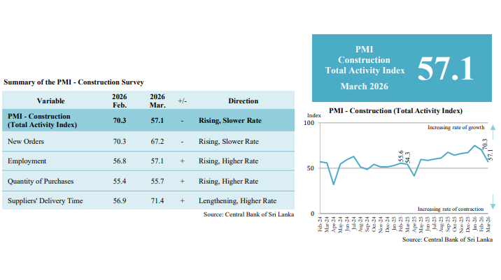 Sri Lanka construction activity expands at slower rate in March 2026: PMI | EconomyNext