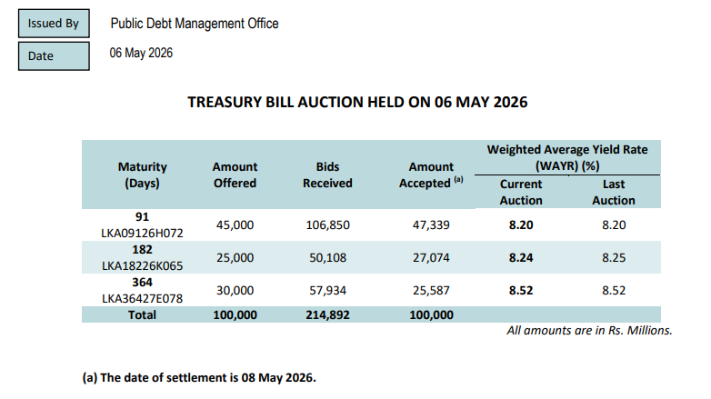 Sri Lanka Treasury bill yields flat, all bills sold | EconomyNext