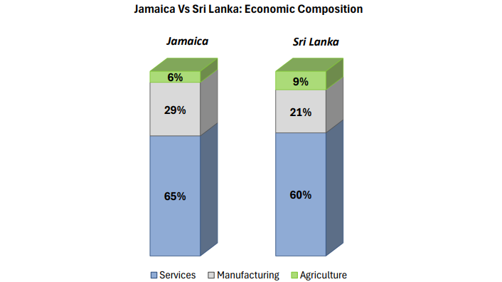 Sri Lanka at cross-roads as Jamaican debt lessons loom, report warns | EconomyNext