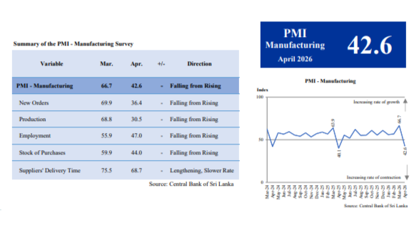 Sri Lanka manufacturing contracts in April 2026: PMI | EconomyNext